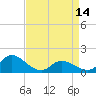 North River Bridge tide chart for Sunday, April 14, 2024