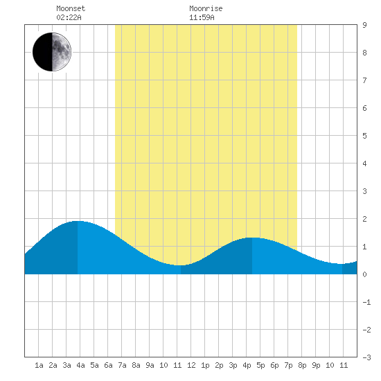 North River Bridge tide chart for Monday, April 15, 2024