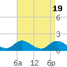 North River Bridge tide chart for Friday, April 19, 2024