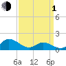North River Bridge tide chart for Monday, April 1, 2024