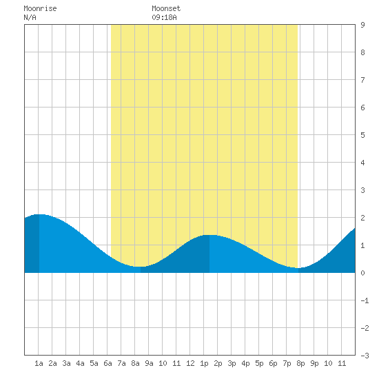 North River Bridge tide chart for Sunday, April 28, 2024