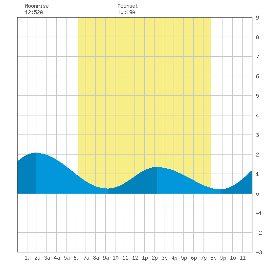 North River Bridge tide chart for Monday, April 29, 2024