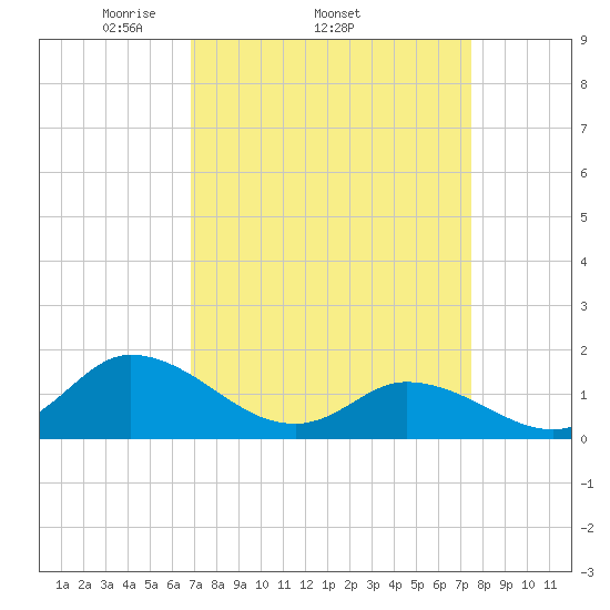 North River Bridge tide chart for Tuesday, April 2, 2024