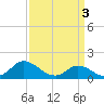 North River Bridge tide chart for Wednesday, April 3, 2024
