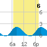 North River Bridge tide chart for Saturday, April 6, 2024