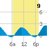 North River Bridge tide chart for Tuesday, April 9, 2024