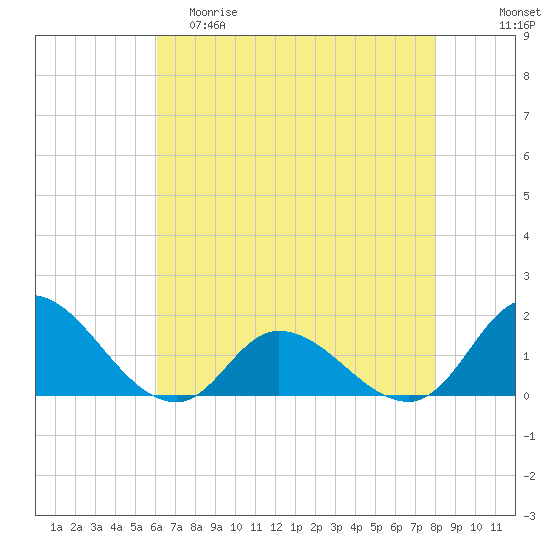 North River Bridge tide chart for Friday, May 10, 2024