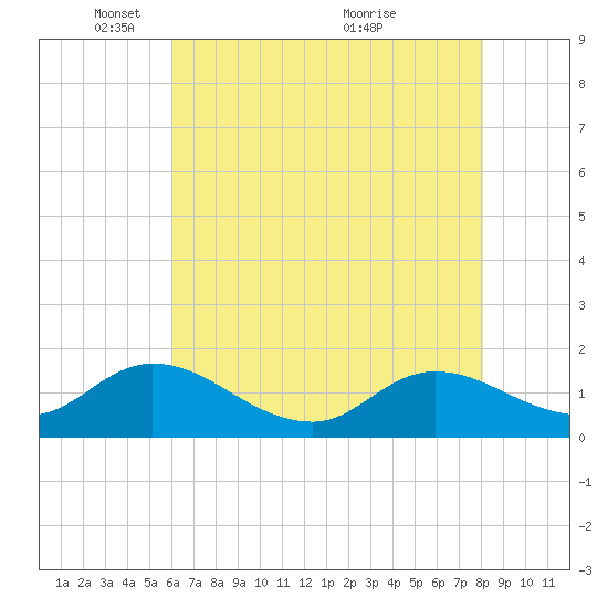 North River Bridge tide chart for Thursday, May 16, 2024
