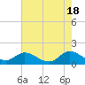 North River Bridge tide chart for Saturday, May 18, 2024