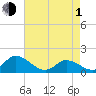 North River Bridge tide chart for Wednesday, May 1, 2024