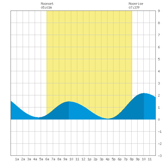 North River Bridge tide chart for Wednesday, May 22, 2024