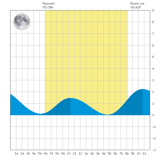 North River Bridge tide chart for Thursday, May 23, 2024