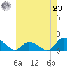 North River Bridge tide chart for Thursday, May 23, 2024