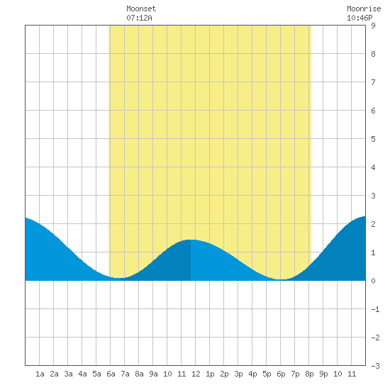 North River Bridge tide chart for Saturday, May 25, 2024