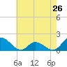 North River Bridge tide chart for Sunday, May 26, 2024