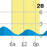 North River Bridge tide chart for Tuesday, May 28, 2024