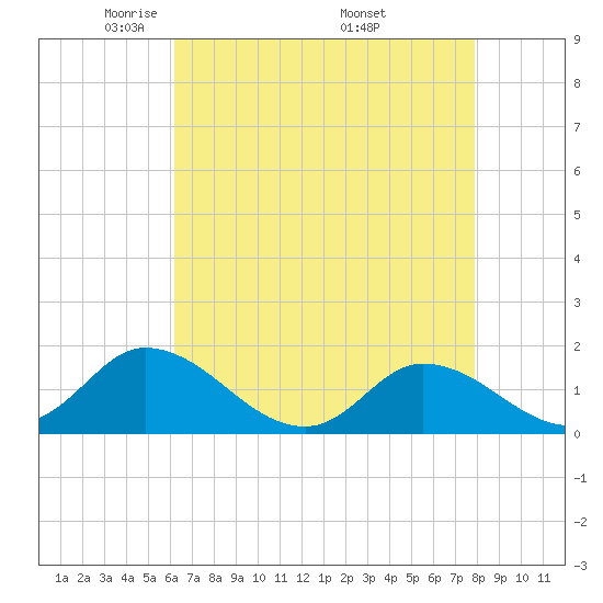 North River Bridge tide chart for Thursday, May 2, 2024