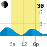 North River Bridge tide chart for Thursday, May 30, 2024