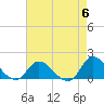 North River Bridge tide chart for Monday, May 6, 2024