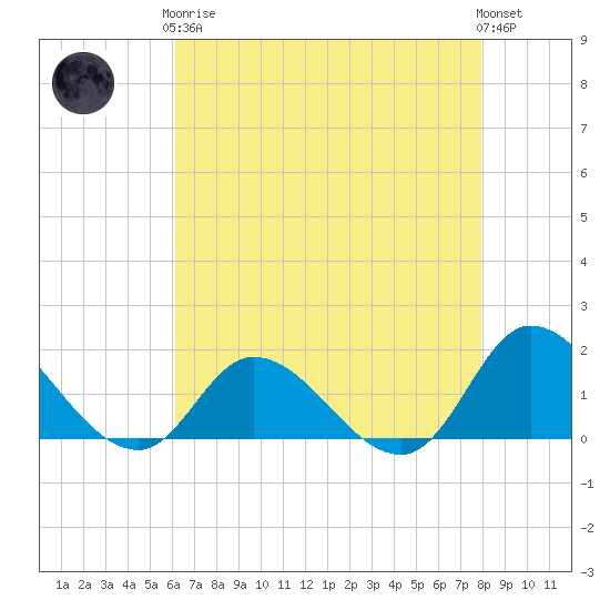 North River Bridge tide chart for Tuesday, May 7, 2024