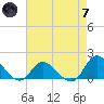 North River Bridge tide chart for Tuesday, May 7, 2024