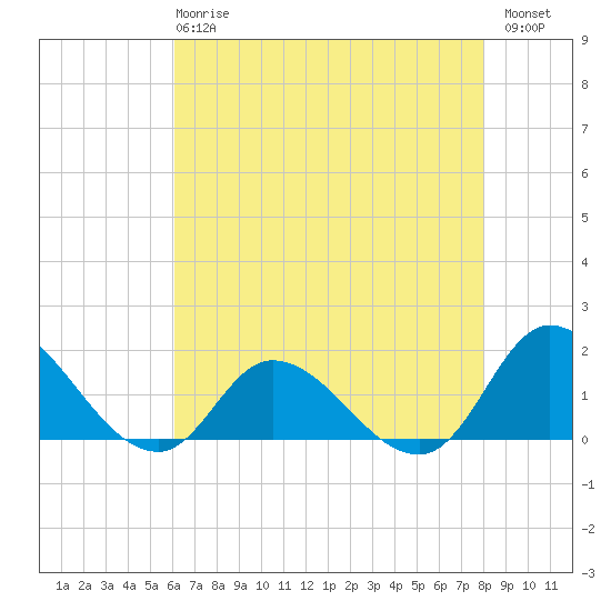 North River Bridge tide chart for Wednesday, May 8, 2024