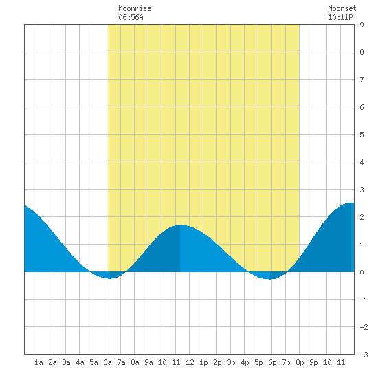 North River Bridge tide chart for Thursday, May 9, 2024