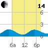 North River Bridge tide chart for Friday, June 14, 2024