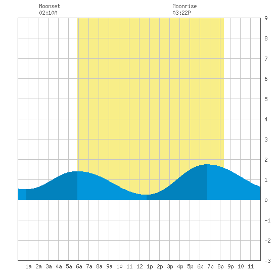 North River Bridge tide chart for Sunday, June 16, 2024