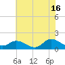 North River Bridge tide chart for Sunday, June 16, 2024