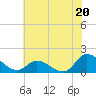 North River Bridge tide chart for Thursday, June 20, 2024