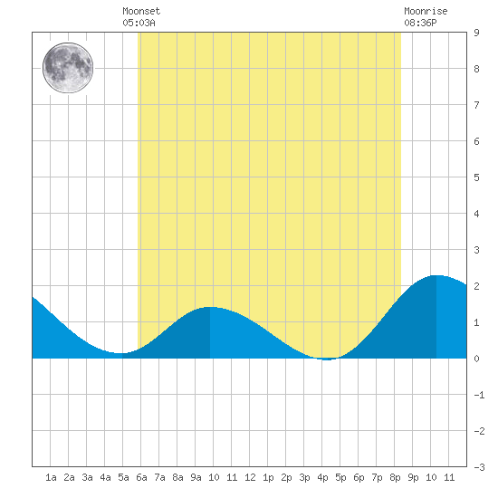 North River Bridge tide chart for Friday, June 21, 2024