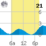 North River Bridge tide chart for Friday, June 21, 2024