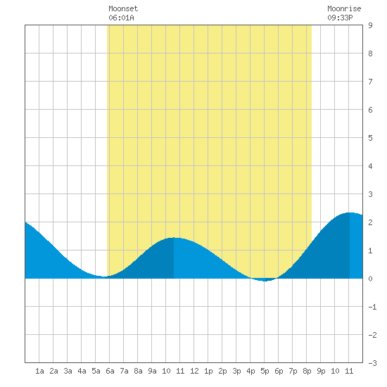 North River Bridge tide chart for Saturday, June 22, 2024