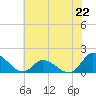 North River Bridge tide chart for Saturday, June 22, 2024