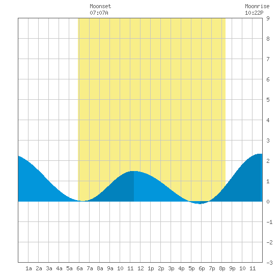 North River Bridge tide chart for Sunday, June 23, 2024