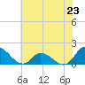 North River Bridge tide chart for Sunday, June 23, 2024