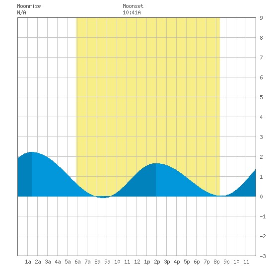 North River Bridge tide chart for Wednesday, June 26, 2024