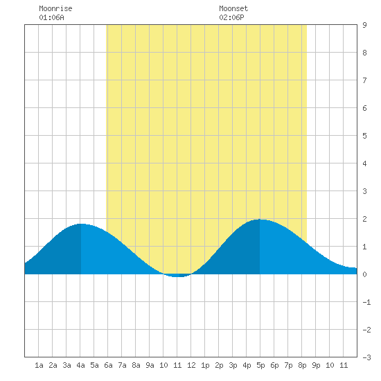 North River Bridge tide chart for Saturday, June 29, 2024