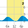 North River Bridge tide chart for Sunday, June 2, 2024