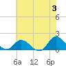 North River Bridge tide chart for Monday, June 3, 2024