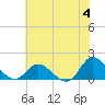 North River Bridge tide chart for Tuesday, June 4, 2024