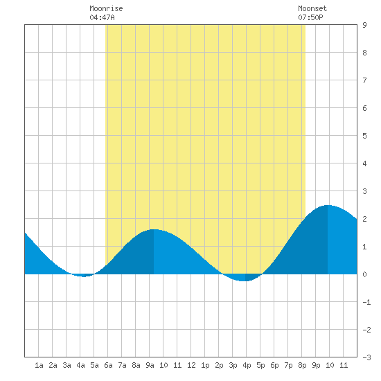 North River Bridge tide chart for Wednesday, June 5, 2024