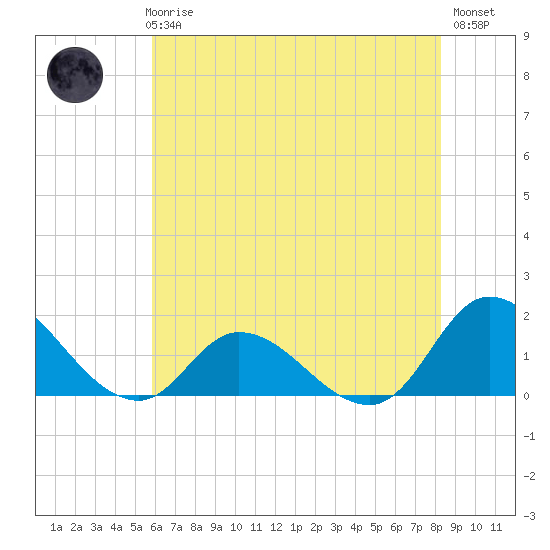 North River Bridge tide chart for Thursday, June 6, 2024