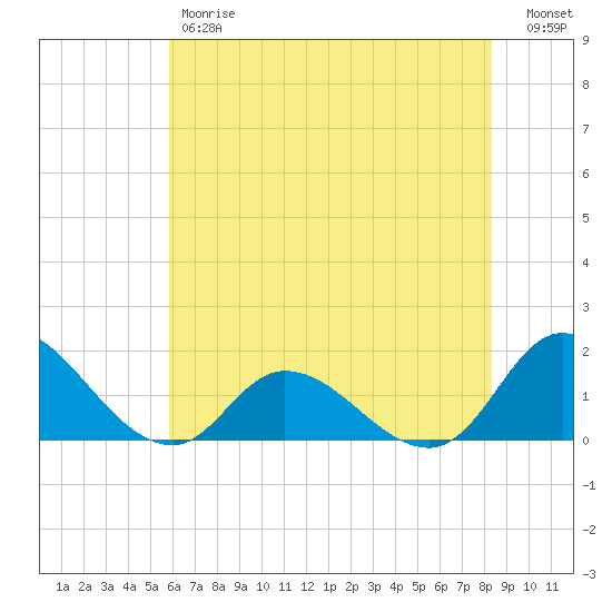 North River Bridge tide chart for Friday, June 7, 2024
