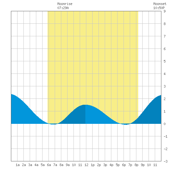 North River Bridge tide chart for Saturday, June 8, 2024