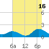 North River Bridge tide chart for Tuesday, July 16, 2024