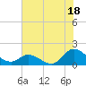 North River Bridge tide chart for Thursday, July 18, 2024