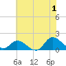 North River Bridge tide chart for Monday, July 1, 2024