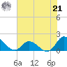 North River Bridge tide chart for Sunday, July 21, 2024
